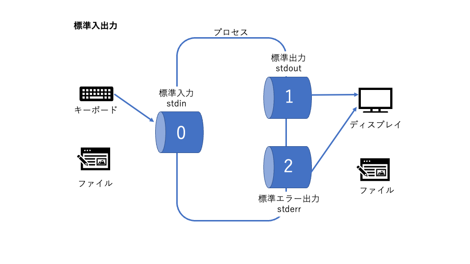 標準入出力とリダイレクションを使いこなす リナスク