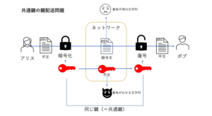 SSHを理解するために暗号化技術の基本を知る〜共通鍵暗号と公開鍵暗号 | リナスク